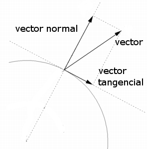 Vectores normal y tangencial