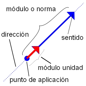 vector normal