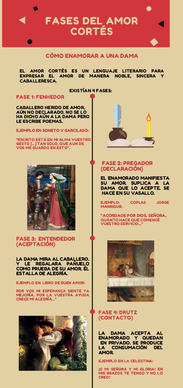 Imagen que muestra infografía sobre las fases del amor cortés