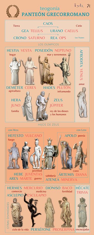 Infografía sobre el panteón grecorromano