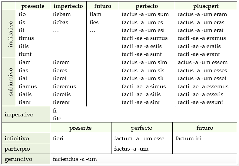 paradigma de la conjugación del verbo fio