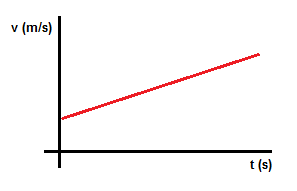 Gráfica v-t
