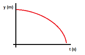 gráfica s-t