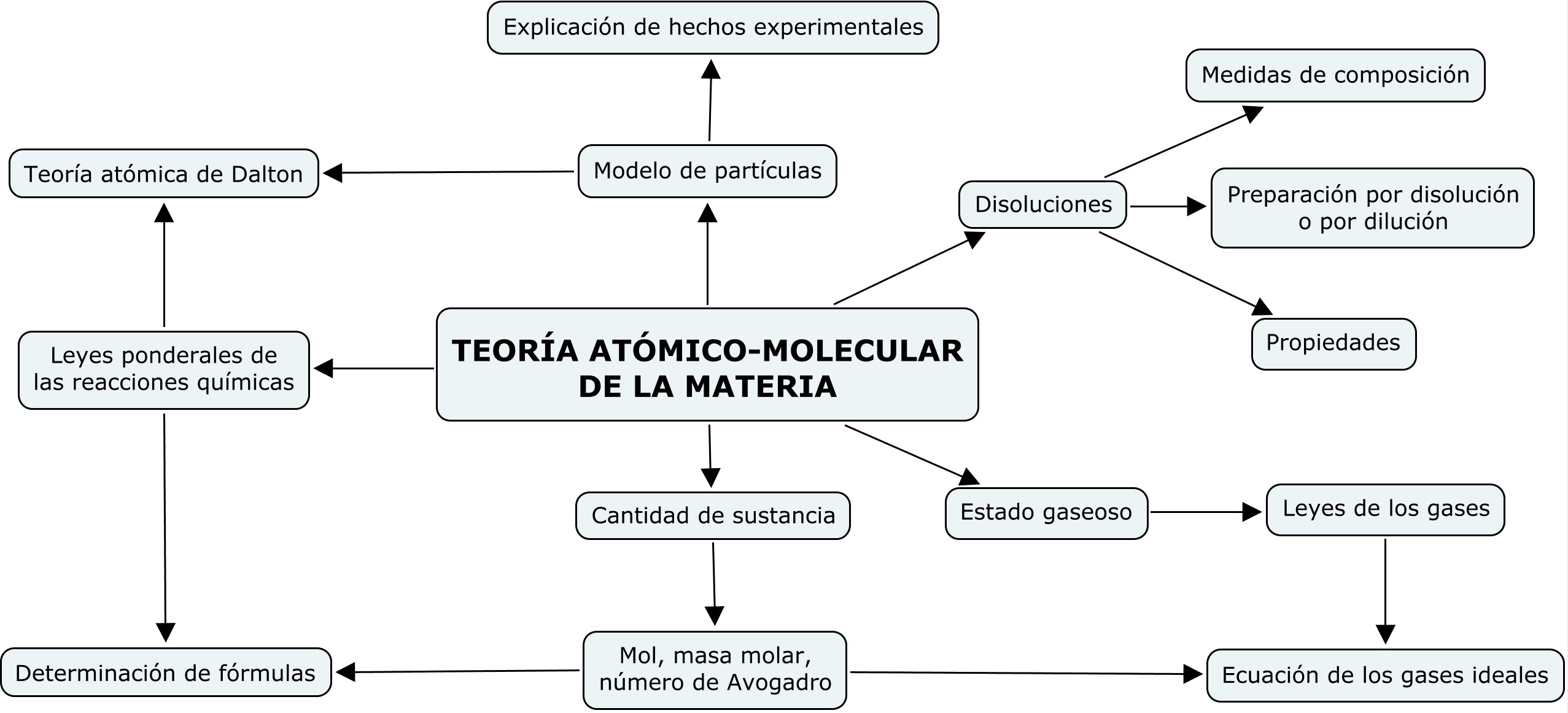 mapa conceptual unidad 1