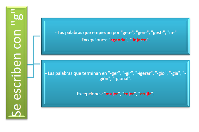 Reglas de la g