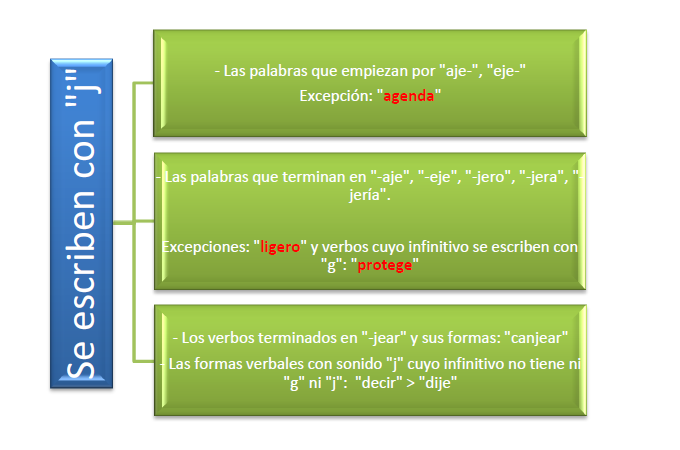 Reglas de la j