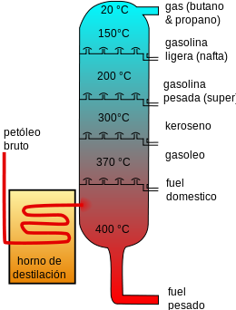 Esquema del proceso de destilación fraccionada