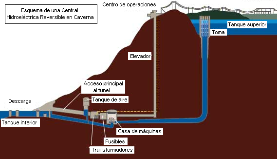 Central hidroeléctrica de bombeo