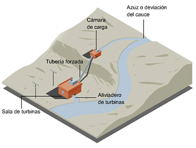 Central de agua fluyente