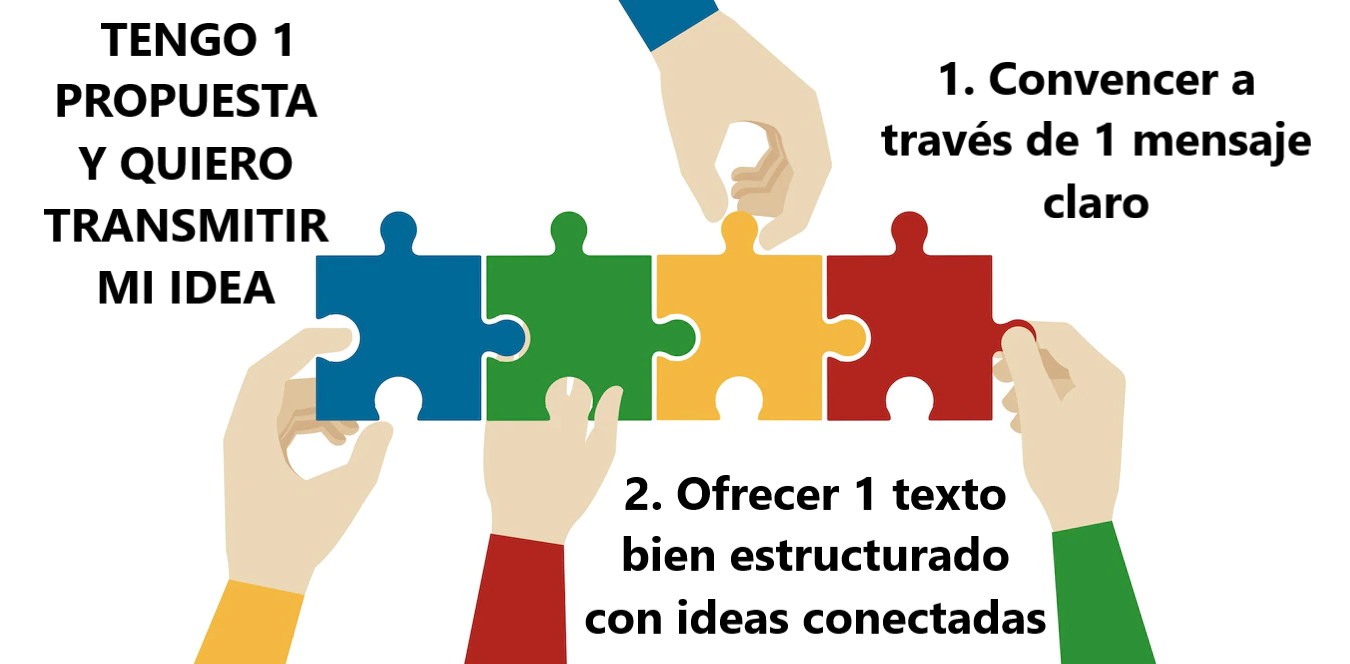 Orientaciones para transmitir mis ideas