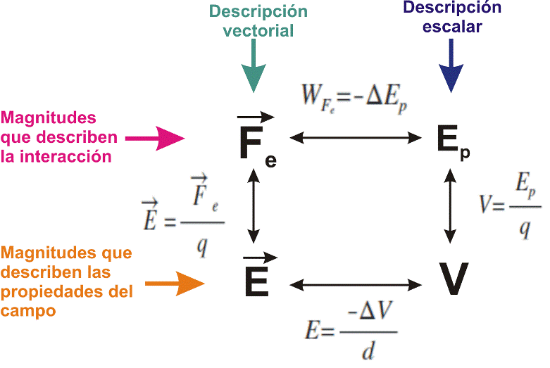 Magnitudes electrostáticas