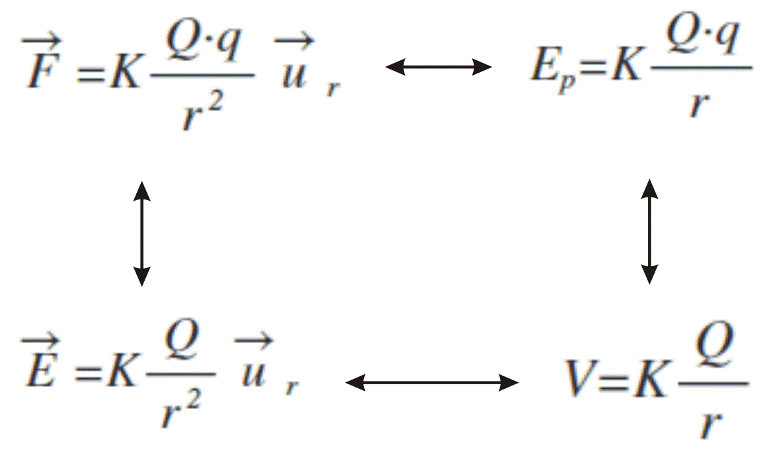 Fórmulas electrostática