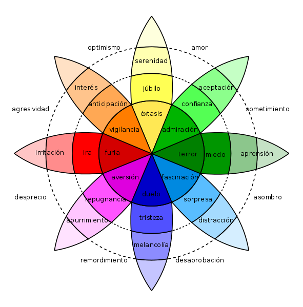 Rueda de las emociones de Plutchnik que asocia los colores con emociones.