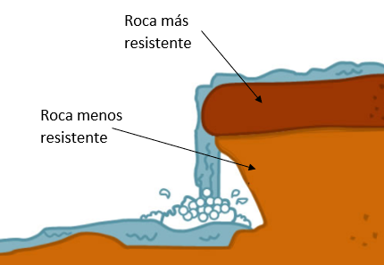 Formación de cascada