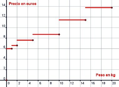 Gráfica de la tarifa de correos