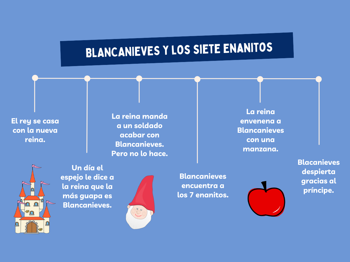 Infografía sobre el desarrollo de blancanieves y los siete enanitos: el rey se casa con la nueva reina, un día el espejo le dice a la reina que la más guapa es Blancanieves, la reina manda a un soldado acabar con Blancanieves pero no lo hace, Blancanieves encuentra a los 7 enanitos, la reina envenena a Blancanieves con una manzana, Blancanieves despierta gracias al príncipe.