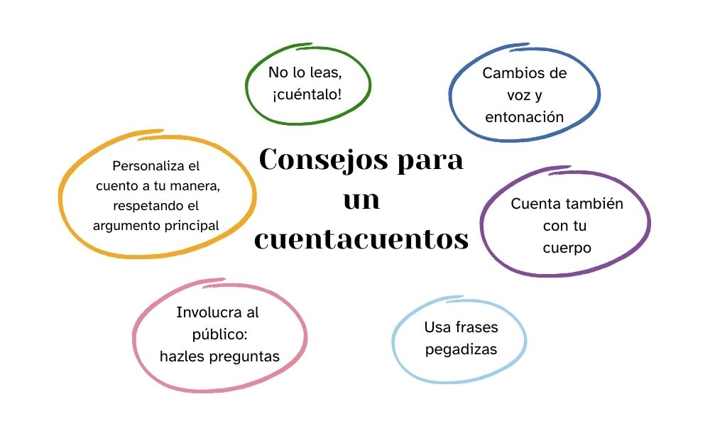 Infografía consejos para un cuentacuentos: cambios de voz y entonación, cuenta también con tu cuerpo, usa frases pegadizas, involucra al público hazles preguntas, personaliza el cuento a tu manera respetando el argumento original, no lo leas ¡cuéntalo!
