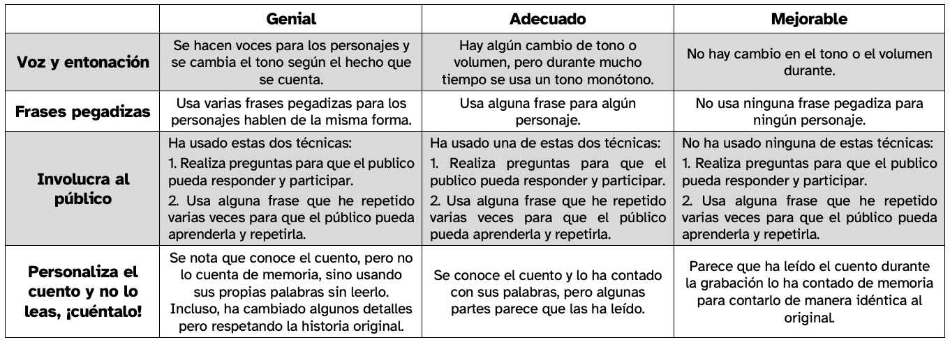 Rúbrica para valorar la exposición oral según la voz y entonación, frases pegadizas, involucrar al público, y personalización del cuento.
