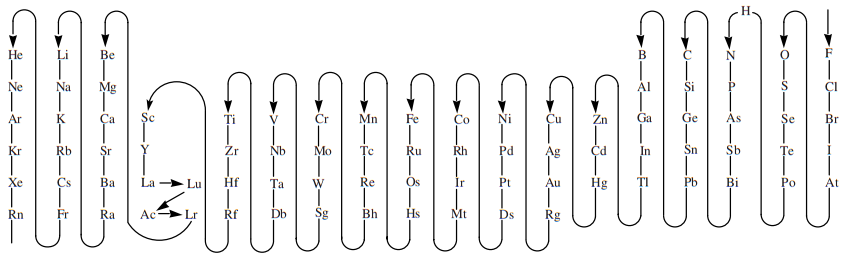 orden de elementos según IUPAC