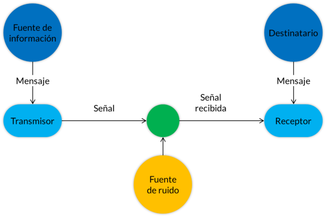 Imagen que describe un esquema con el proceso de transmisión de información a través de una señal entre un emisor y un receptor