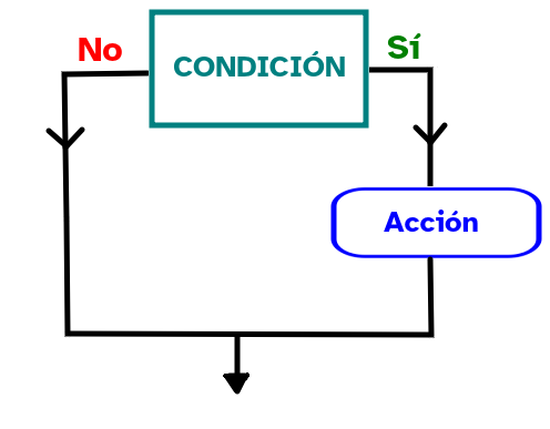 Imagen que describe el diagrama de flujo de un condicional simple son una acción al cumplirse la condición en MakeCode
