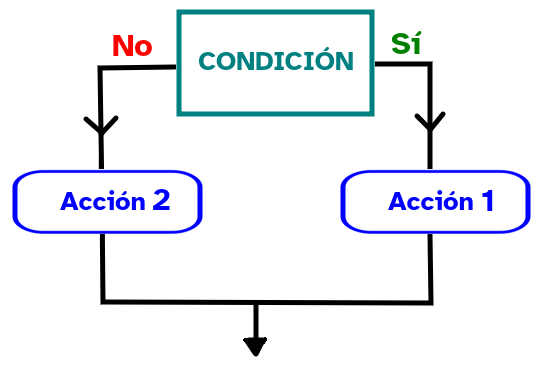 Imagen que describe el esquema de programación de un condicional simple son una acción al cumplirse la condición en MakeCode