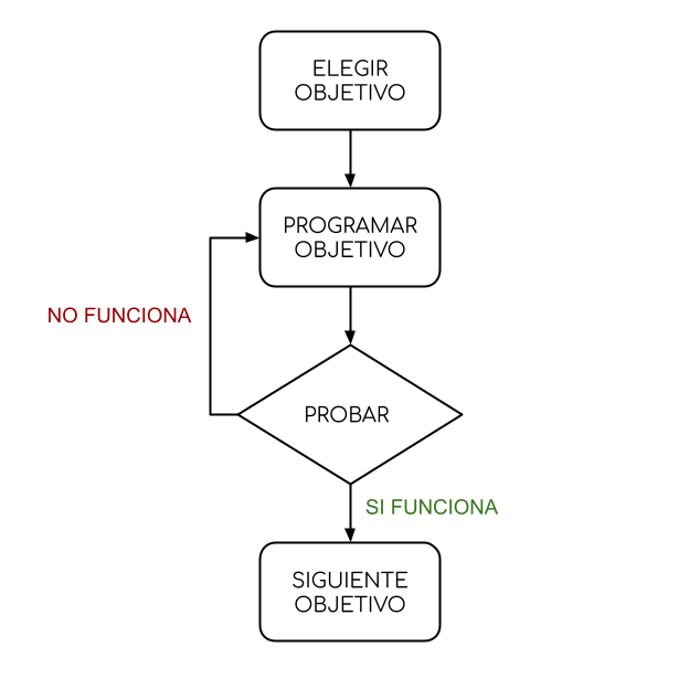 Imagen que describe el diagrama de proceso de programación