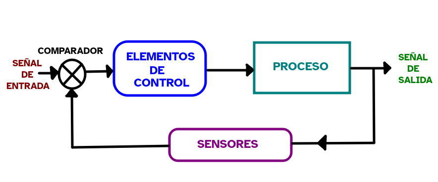 Imagen que describe el diagrama de un sistema de control de lazo cerrado