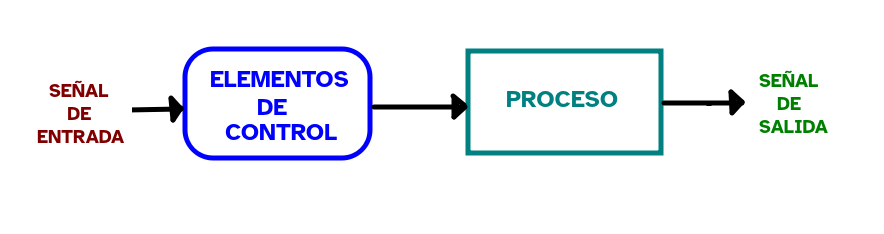 Imagen que describe un diagrama de los elementos y funcionamiento de un lazo automático de control abierto
