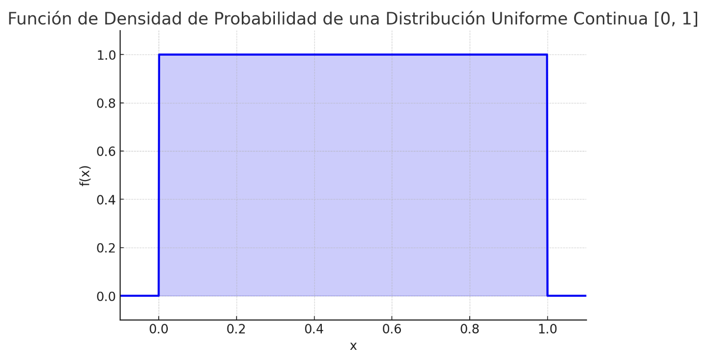 Representación gráfica de la función de densidad de probabilidad de una distribución uniforme continua.