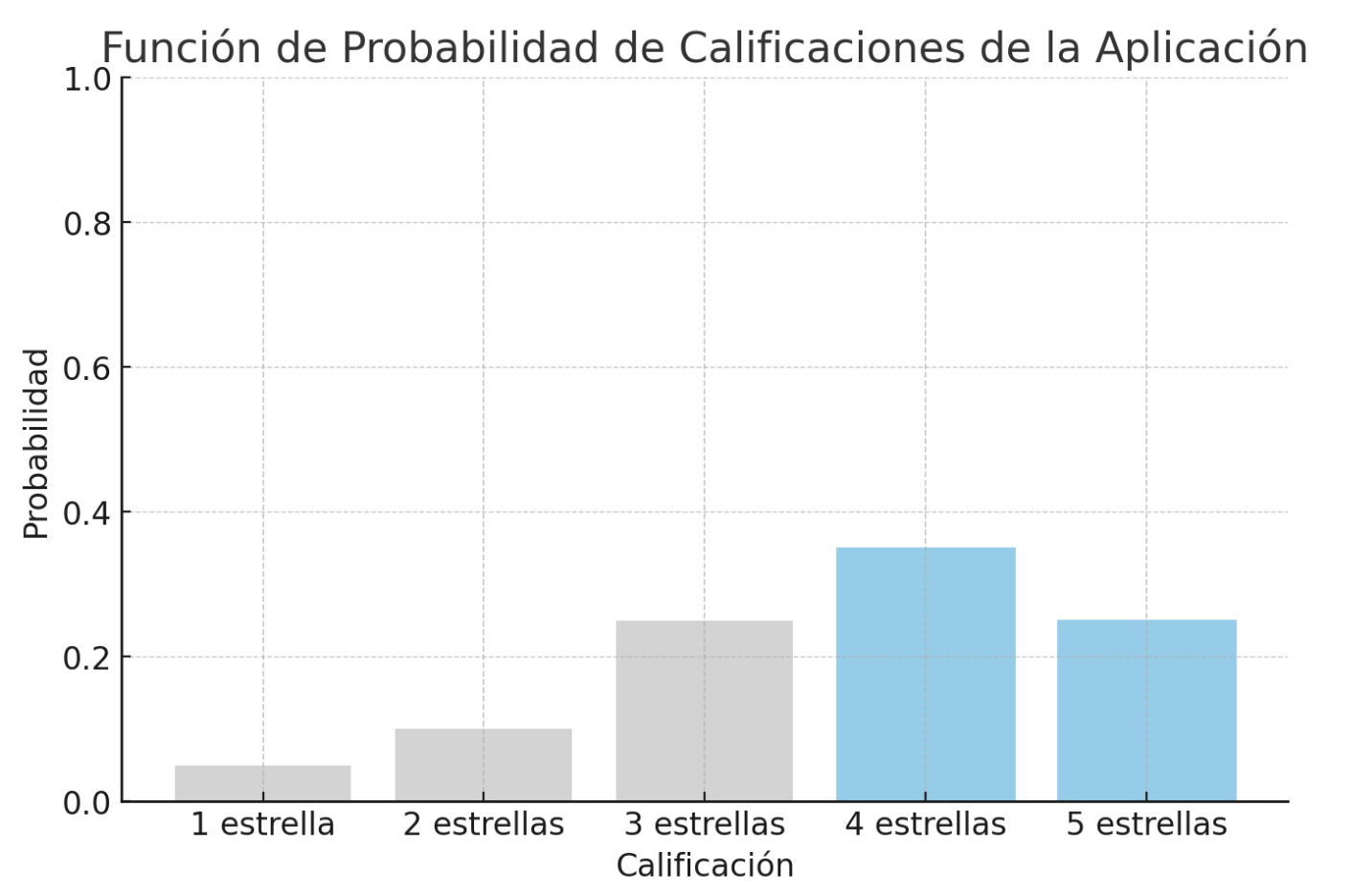 Gráfica función de probabilidad.