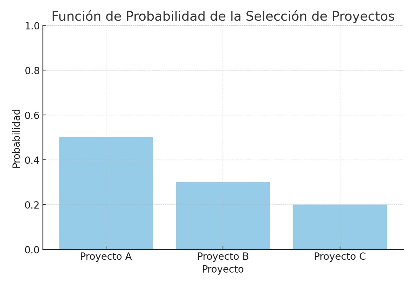 Gráfica de distribución.