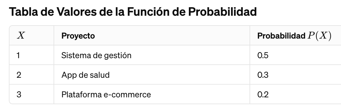 Tabla de valores de la función de probabilidad.