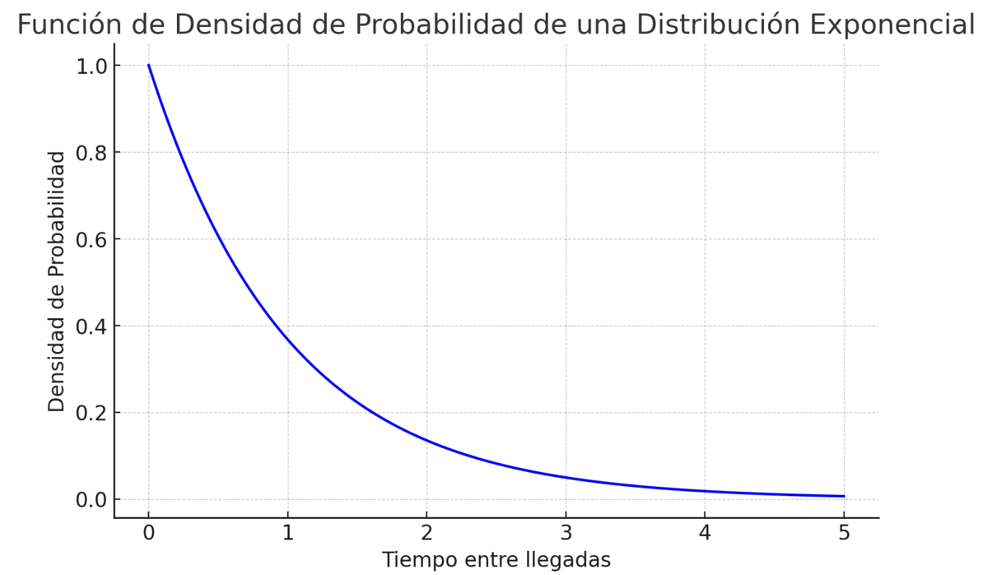 Función de densidad de probabilidad de una distribución exponencial.