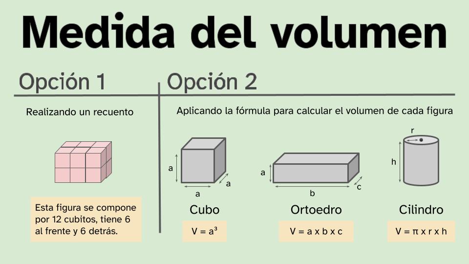 ilustración compuesta por dos partes: la parte de la izquierda trata una opción para medir el volumen de una figura. En concreto habla del recuento de cubitos para medir el volumen. Muestra una figura compuesta por 12 cubos, 6 al frente y 6 detrás y en dos alturas. La parte de la derecha trata sobre la opción para medir el volumen aplicando las fórmulas de las distintas figuras. Muestra la fórmula para medir el volumen de un cubo bajo uma imagen del mismo; la fórmula para el cálculo de un ortoedro bajo una imagen del mismo; y finalmente la fórmula para calcular el volumen de un ciclindro bajo una imagen del mismo. Fórmula del cubo: 'V = a3'.Fórmula del ortoedro: 'V = a x b x c'.Fórmula del cilindro: 'V = π x r x h'