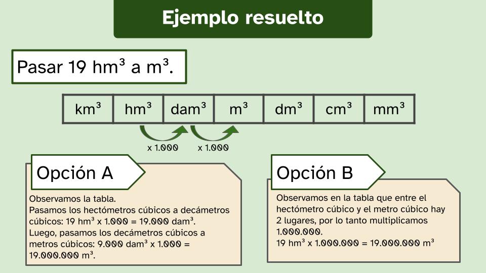 imagen de una infografía sobre cómo resolver un ejerciccio de pasar 19 hm3 a m3. En primer lugar se muestra una tabla con los múltiplos y submúltiplos del metro cúbico. En dicha tabla aparecen dos flechas, una que va desde hm3 al dam3 y otra que va desde dam3 al m3. Bajo cada una de las flechas se aprecia la expresión: por mil.Luego se ofrecen las dos opciones para resilver el ejercicio. La opción A, dice que multipliquemos 19 por 1.000 para pasar de hm3 a dam3 y lugo lo volvamos a multiplicar por 1.000 para pasar la cantidad de dam3 a m3. La opción B, muestra la posibilidad de multiplicar 19hm3 por 1.000.000 para pasarlos a metros directamente, aclarando que se multiplica por 1.000.000 porque hay dos lugares entre los hm3 a los m3