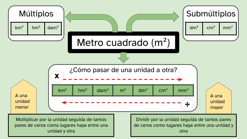 esquema de los múltiplos y submúltiplos del metro cuadrado y explicación de como pasar de unas unidades a otras. En cuanto a los múltiplos, el esquema habla de 3: el kilómetro cuadrado, el hectometro cuadrado y el decámetro cuadrado. En relación a los submúltiplos, la infografía indica que son tres: el decímetro cuadrado, el centímetro cuadrado y el milímetro cuadrado. Finalmente, se habla que para pasar de unas unidades a otras, habrá que multiplicar si se pasa de una unidad mayor a otra menor y por el contrario, habrá que dividir si se pasa de una unidad menor a otra mayor. Además, se aclara que se multiplicará o dividirá por la unidad seguida de tantos pares de ceros como de lugares hay entre las unidades