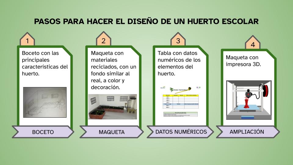 imagen de un esquema que recoge las cuatro fases o pasos para realizar el diseño de un huerto.Cada una de las fases se describe en un recuadro. La primera fase, titulada 'el boceto' anima a realizar un boceto con las principales características que va a tener el huerto que quieres diseñas y se acompaña de la imagen de un boceto. La segunda fase, titulada 'la maqueta' explica que se debe trasladar el boceto a una maqueta y para ello se ofrecen las siguientes recomendaciones: usar materiales reciclados, dar color a la maqueta, usar un fondo similar al real y decorarla. Se acompaña el texto con la forografía de una maqueta de un huerto. La tercera fase, titulada 'datos numéricos' habla de la necesidad de reflejar los datos de la superficie y el volumen de los elementos de un huerto, también se acompaña de la imagen de una tabla para recoger datos numéricos sobre volumen y superficie. Finalmente, la última fase, titulada 'ampliación' ofrece la posibilidad de realizar una maqueta empleando una impresora 3D y se acompaña de la imagen de una imoresora 3d