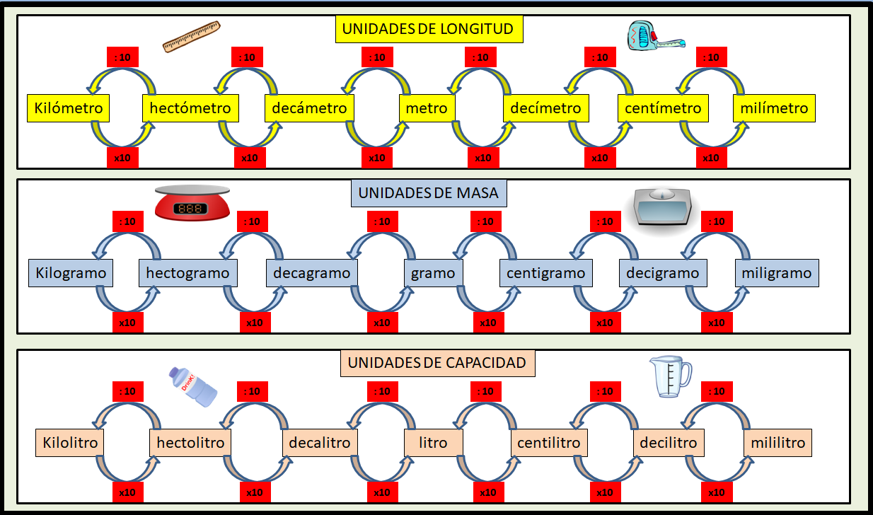 la imagen es una tabla donde se relacionan las diferentes unidades de medida de cada una de las siguientes magnitudes: longitud, masa y volumen. Se acompañan, en cada caso, de elementos visuales como un flexómetro y una regla en el caso de logintud, dos tipos diferentes de máquinas para registrar el peso y una botella de plástico y una jarra con indicación de cantidad en el caso de la capacidad
