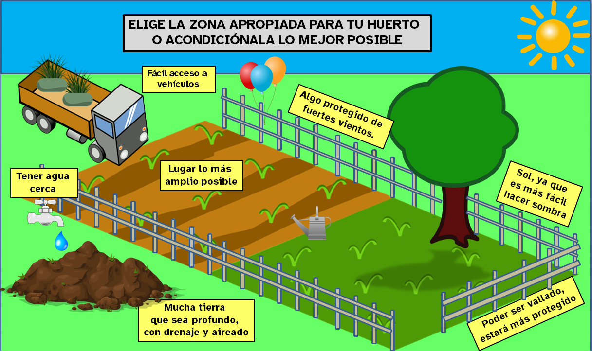 en la imagen se visualiza un huerto en el cual se sitúan unos carteles informativos con algunos consejos a tener en cuenta para buscar el lugar más adecuado para situar o acomodar un nuevo huerto. Se obserba un árbol que simboliza la necesidad de disponer de la opción de tener algo de sombra; un grifo que representa la importancia de tener agua cerca del huerto; una valla alrededor del huerto para aconsejar una mayor protección, un camión que representa la necesidad del acceso de vehículos, el Sol representa la necesidad muy frecuente de el mismo para el huerto, la abundante tierra alrededor representa la necesidad de disponer de una gran cantidad de tierra y hueco en el huerto para tener una buena profundidad y calidad del mismo