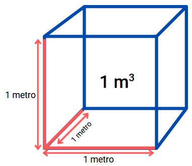 tiene forma de dado (cubo) transparente con los bordes de color azul excepto el borde lateral, el borde de la base y el borde del fondo de la parte izquierda que están coloreados de rojo. Cada uno de estos bordes tienen rotulada la palabra 1 metro (indicado con una flecha roja) y dentro del cubo el rótulo un metro cúbico escrito con el número 1, una eme y un tres sobre la eme que indica que se lee 'cúbico'
