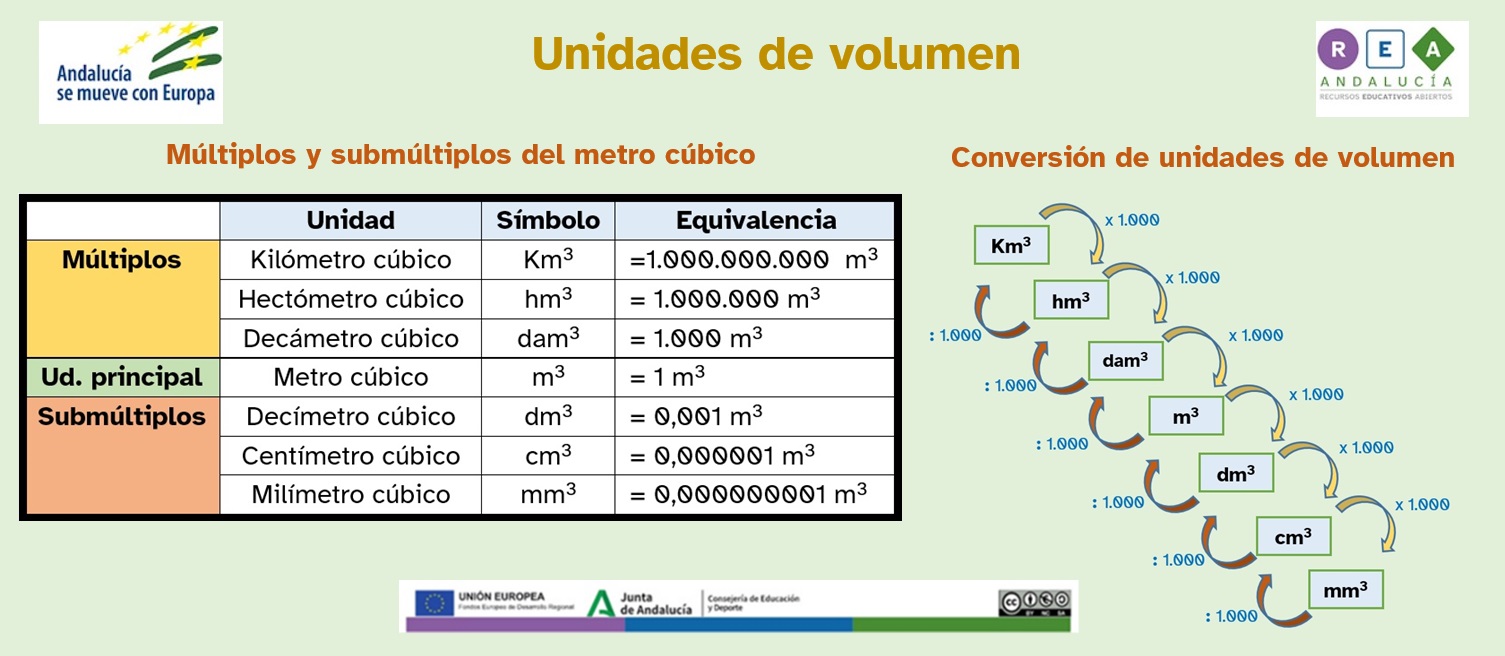la infografía tiene el título 'Unidades de Volumen', y dos subtítulos. Subtítulo 1: 'Múltiplos y submúltiplos del metro cúbico'. Debajo aparece una tabla en la que se indica la unidad, el símbolo y la equivalencia con los metros cúbicos de cada unidad. Múltiplos: Kilómetro cúbico =1.000.000.000 metros cúbicos. Hectómetro cúbico = 1.000.000 metros cúbicos. Decámetro cúbico = 1.000 metros cúbicos. Unidad principal: Metro cúbico = 1 metro cúbico. Submúltiplos: Decímetro cúbico = 0,001 metros cúbicos. Centímetro cúbico = 0,000001 metros cúbicos. Milímetro cúbico = 0,000000001 metros cúbicos. Subtítulo 2: 'Conversión de unidades de volumen'. Debajo aparece una ilustración en la ser ven las unidades en forma de escalera. A la derecha se indica con flechas amarillas que para pasar de una unidad superior a otra inferior se multiplica por mil. A la izquierda se indica con flechas rojas que para pasar de una unidad inferior a otra superior se divide entre mil