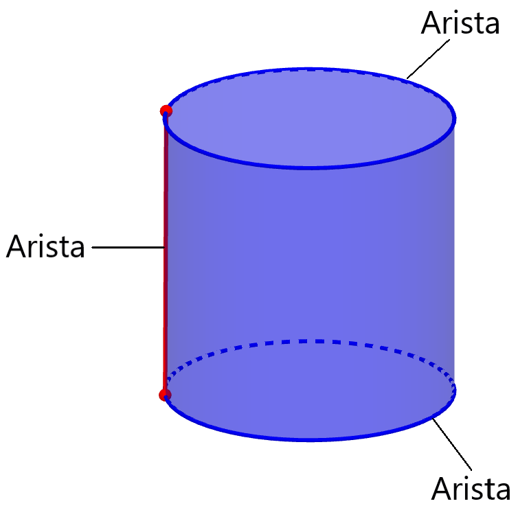 imagen de un cilindro violeta, una figura parecida a un rotulador sin punta y mucho más ancho. En esta figura se ha puesto la palaba arista a los lados curvos de la misma
