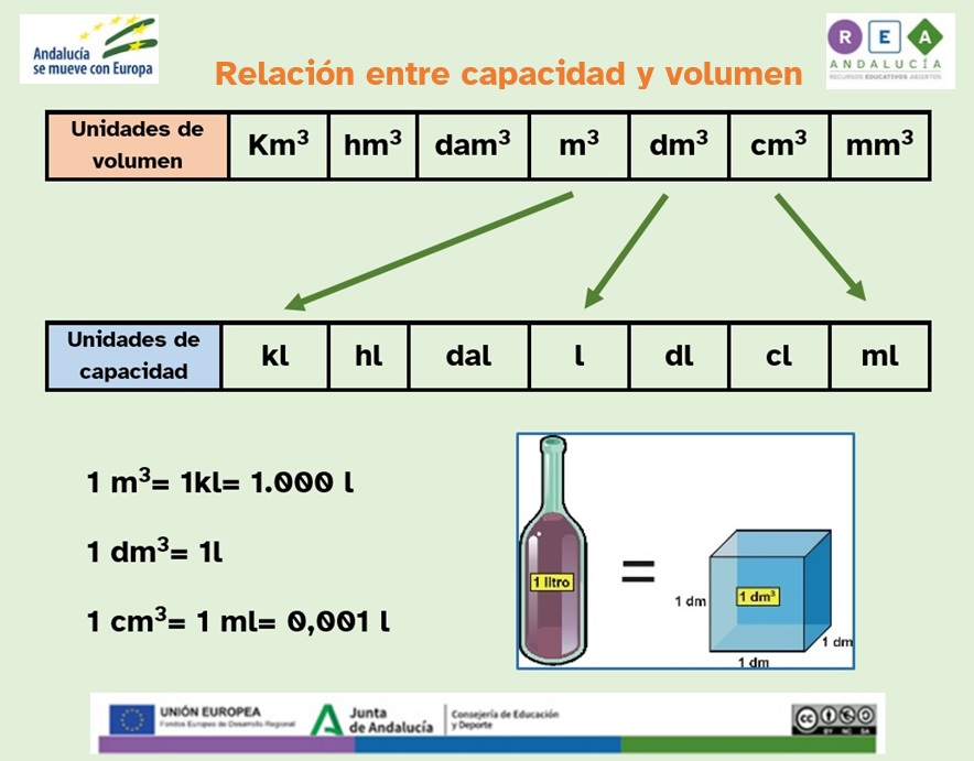 el título de la imagen es 'Relación entre capacidad y volumen'. Aparece una tabla horizontal con las unidades de volumen y otra debajo con las unidades de capacidad. Hay tres flechas que unen tres equivalencias. Son: UN m3= 1kl= 1.000 l. Un dm3= 1l. Un cm3= 1 ml= 0,001 l. A la derecha aperece una botella llena de líquido que indica que contiene  1 litro con el signo igual a  un cubo que tiene un volumen de un decímetro cúbico