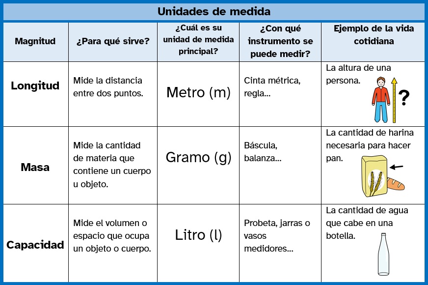 la imagen es una tabla resumen de las unidades de medida. Se describen las siguientes magnitudes: longitud, masa y capacidad. Para la descripción se aclaran las siguientes cuestiones para cada una de ellas: ¿Para qué sirve? ¿Cuál es su unidad de medida principal? ¿Con qué instrumento se puede medir? En la segunda fila se describe la magnitud de la longitud. Se explica que la longitud es la distancia entre dos puntos y que la unidad de medida principal es el metro. Además, aclara que la cinta métrica o la regla son instrumentos para medir la longitud y, por último, se pone como ejemplo de la vida cotidiana la longitud de una persona. En la tercera fila se describe la magnitud de la masa. Se explica que la masa es la cantidad de materia que contiene un cuerpo u objeto y que la unidad de medida principal es el gramo. Además, aclara que la báscula o la balanza son instrumentos para medir la masa y, por último, se pone como ejemplo de la vida cotidiana la cantidad de harina necesaria para hacer pan. En la cuarta fila se describe la magnitud de la capacidad. Se explica que la capacidad es el volumen o el espacio que ocupa un cuerpo u objeto y que la unidad de medida principal es el litro. Además, aclara que la probeta o la jarra medidora son instrumentos para medir la capacidad y, por último, se pone como ejemplo de la vida cotidiana la cantidad de agua que cabe en una botella