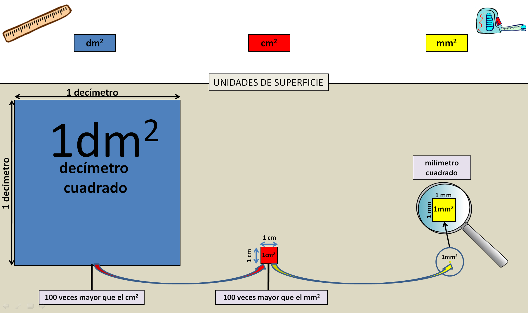 imagen donde se pueden observar 3 superficies en forma de cuadrado, que representan un milímetro cuadrado, un centímetro cuadrado que es 100 veces mayor que el milímetro cuadrado y un decímetro cuadrado que es 100 veces mayor que el centímetro cuadrado. También podemos observar en la parte superior de la imagen todas las unidades de medida de superficie y la misma relación y proporción de tamaño en la que la primera es 100 veces mas pequeña que la siguiente y así se mantiene esta prporción sucesivamente con las demás