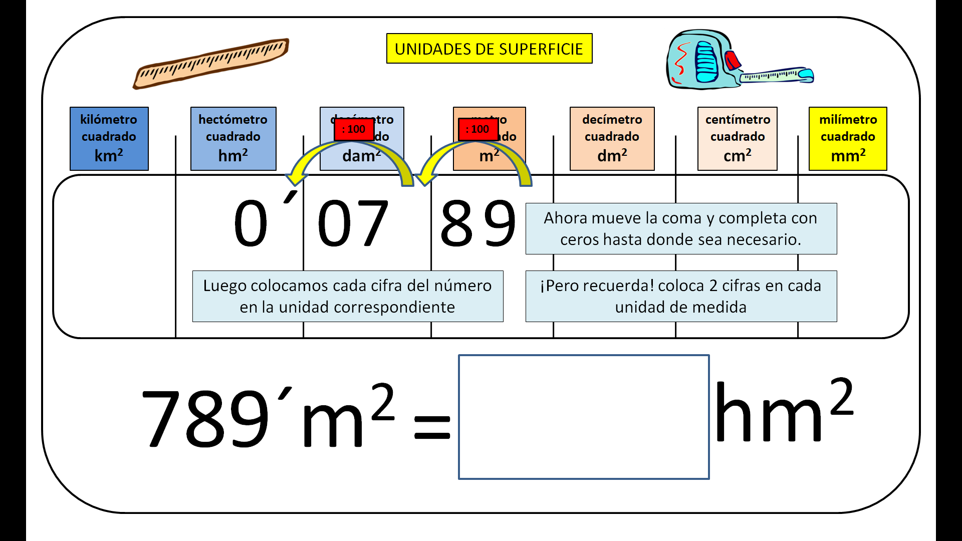 se puede ver una tabla en la que se diferencian las distintas unidades de medida de superficie ordenadas de menor a mayor y encuadradas, en dicha tabla se coloca las cifras 8 y 9 en los metros cuadrados y la cifra 7 en decámetros cuadrados, la coma que delimita la parte entera de un número se encuentra encuadrada en los metros cuadrados. Alrededor del número a parecen unas notas que explican el proceso seguido en la colocación de las cifras y comas en dicho cuadrante, a lo que se añade unas flechas que indican el movimiento a seguir por la coma para pasar de metros cuadrados a hectómetros cuadrados, y la necesidad de añadir los ceros correspondientes para obtener la solución