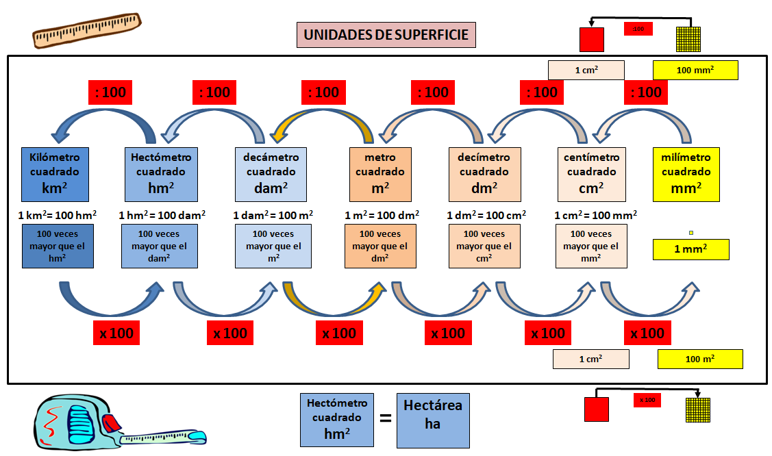 infografía con los múltiplos y submúltiplos del metro cuadrado ordenados de mayor a menor comenzando por la izquierda y que además muestra la operación necesaria para pasar de una unidad a otra y la cantidad de unidades que contiene con respecto a la siguiente