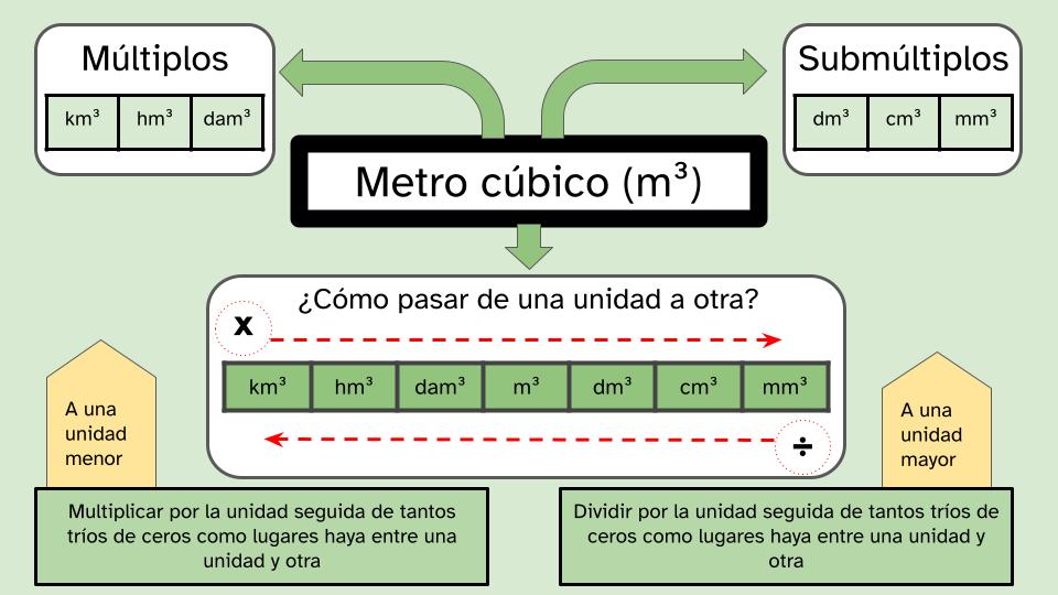 imagen de un esquema de los múltiplos y submúltiplos del metro cúbico y explicación de como pasar de unas unidades a otras. En cuanto a los múltiplos, el esquema habla de 3: el kilómetro cúbico, el hectometro cúbico y el decámetro cúbico. En relación a los submúltiplos, la infografía indica que son tres: el decímetro cúbico, el centímetro cúbico y el milímetro cúbico. Finalmente, se habla que para pasar de unas unidades a otras, habrá que multiplicar si se pasa de una unidad mayor a otra menor y por el contrario, habrá que dividir si se pasa de una unidad menor a otra mayor. Además, se aclara que se multiplicará o dividirá por la unidad seguida de tantos tríos de ceros como de lugares hay entre las unidades