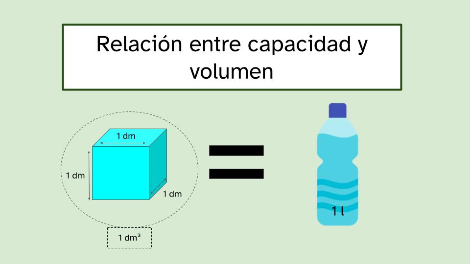 imagen en la que se comprueba que un cubo de un 1 dm3 tiene la misma capacidad que 1 litro de agua. De forma que apararece un signo de igual entre el cubo de 1 dm3 y una botella de agua de un litro